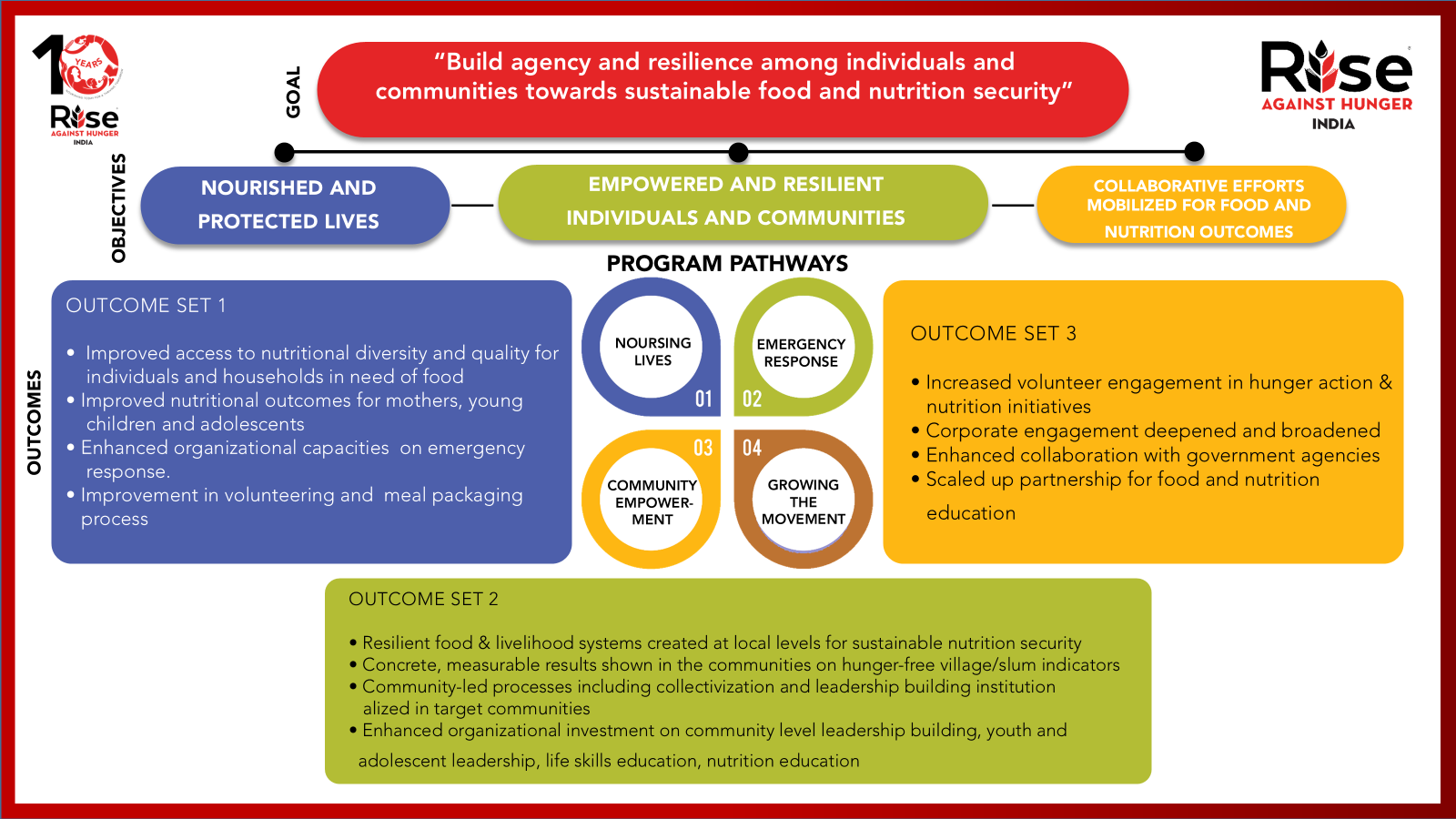 CSP Theory of Change — Program Pathways and Outcomes